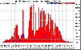 Solar PV/Inverter Performance Total PV Panel Power Output & Solar Radiation