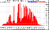 Solar PV/Inverter Performance Total PV Panel & Running Average Power Output