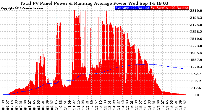 Solar PV/Inverter Performance Total PV Panel & Running Average Power Output