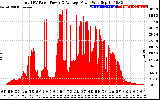 Solar PV/Inverter Performance Total PV Panel Power Output