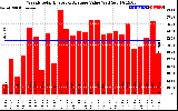 Solar PV/Inverter Performance Weekly Solar Energy Production Value