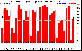 Solar PV/Inverter Performance Daily Solar Energy Production