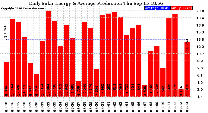 Solar PV/Inverter Performance Daily Solar Energy Production