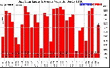 Solar PV/Inverter Performance Daily Solar Energy Production Value