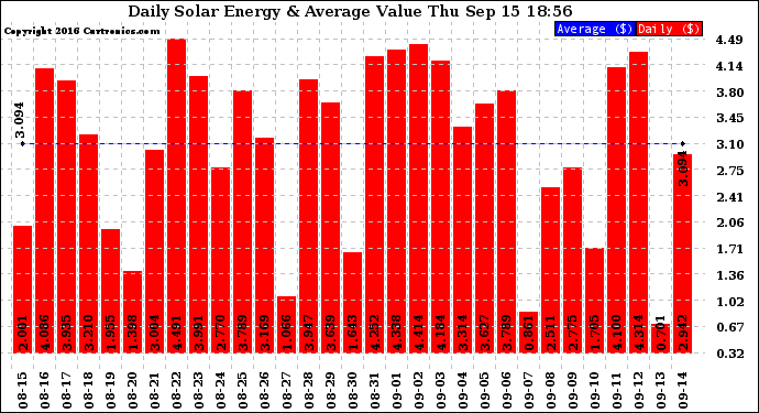 Solar PV/Inverter Performance Daily Solar Energy Production Value