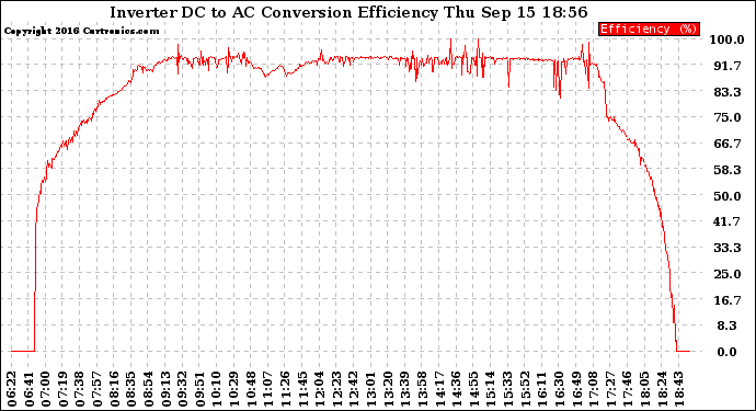 Solar PV/Inverter Performance Inverter DC to AC Conversion Efficiency