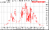 Solar PV/Inverter Performance Daily Energy Production Per Minute