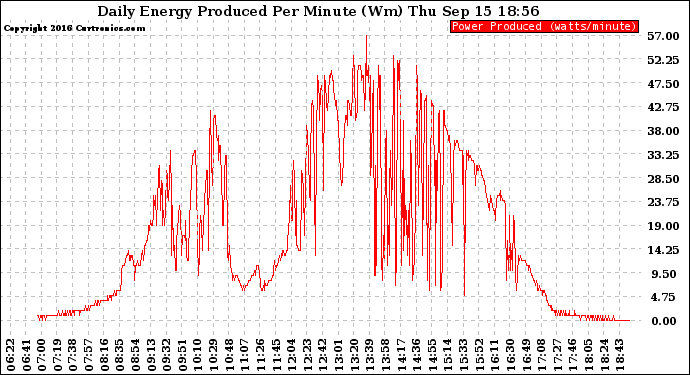 Solar PV/Inverter Performance Daily Energy Production Per Minute