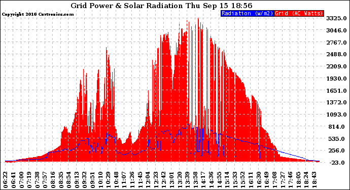 Solar PV/Inverter Performance Grid Power & Solar Radiation