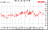 Solar PV/Inverter Performance Grid Voltage