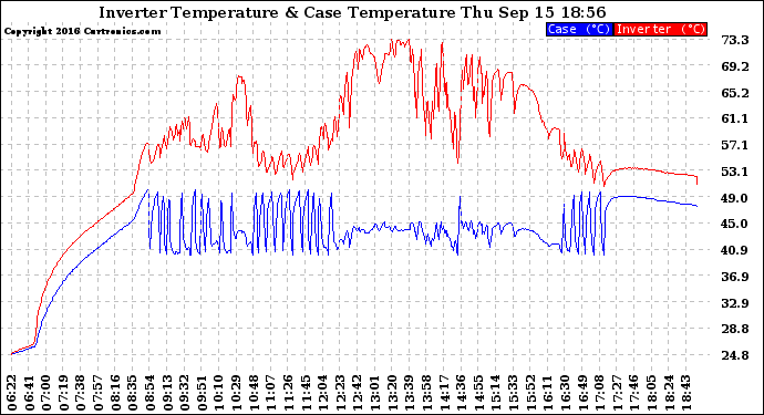 Solar PV/Inverter Performance Inverter Operating Temperature