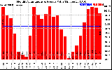 Solar PV/Inverter Performance Monthly Solar Energy Production Value