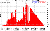 Solar PV/Inverter Performance Solar Radiation & Day Average per Minute