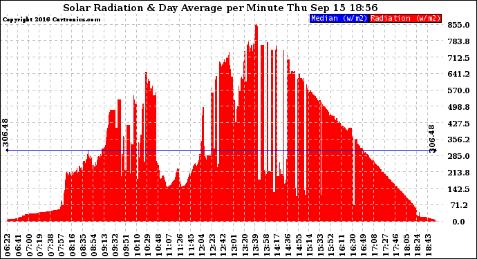 Solar PV/Inverter Performance Solar Radiation & Day Average per Minute