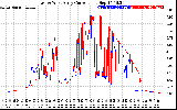 Solar PV/Inverter Performance Photovoltaic Panel Current Output