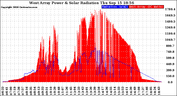 Solar PV/Inverter Performance West Array Power Output & Solar Radiation