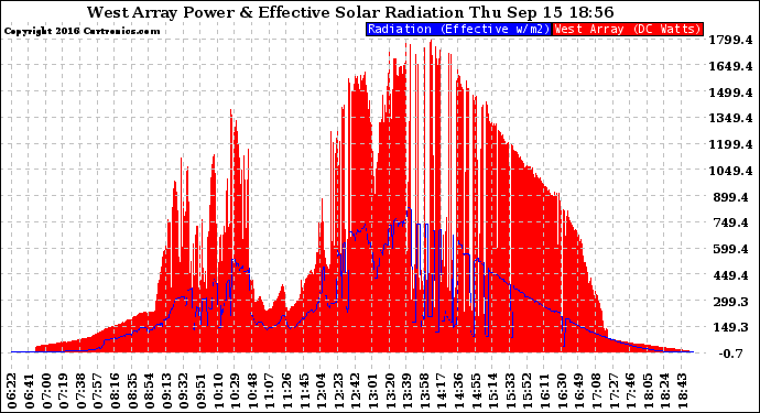 Solar PV/Inverter Performance West Array Power Output & Effective Solar Radiation