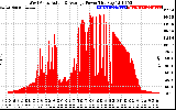 Solar PV/Inverter Performance West Array Actual & Average Power Output