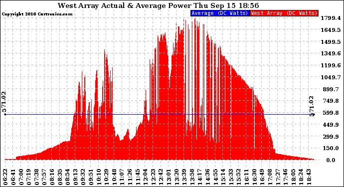 Solar PV/Inverter Performance West Array Actual & Average Power Output