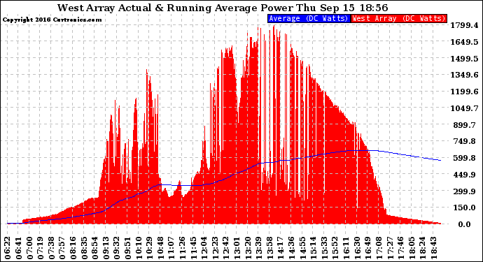 Solar PV/Inverter Performance West Array Actual & Running Average Power Output