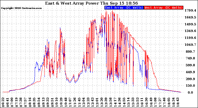 Solar PV/Inverter Performance Photovoltaic Panel Power Output