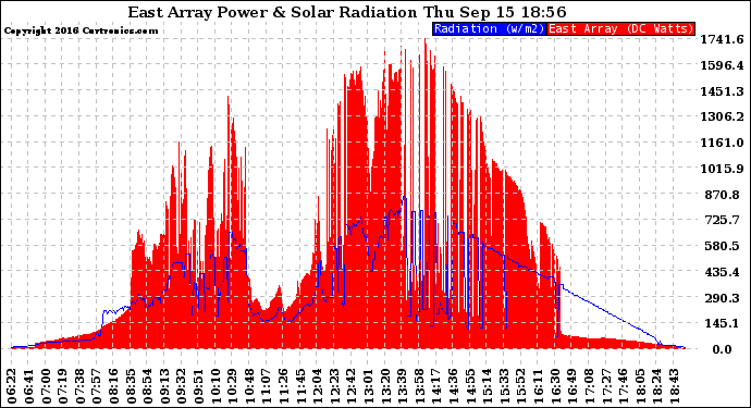 Solar PV/Inverter Performance East Array Power Output & Solar Radiation