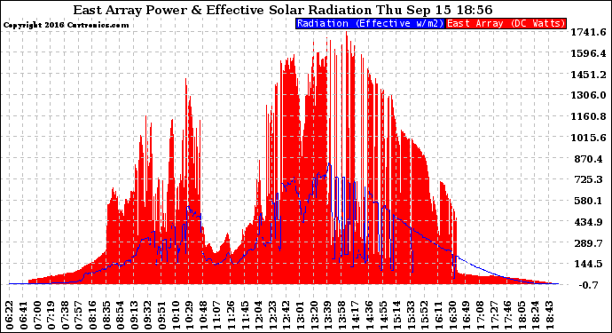 Solar PV/Inverter Performance East Array Power Output & Effective Solar Radiation