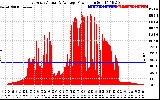 Solar PV/Inverter Performance East Array Actual & Average Power Output