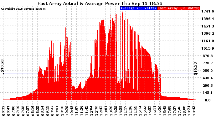 Solar PV/Inverter Performance East Array Actual & Average Power Output