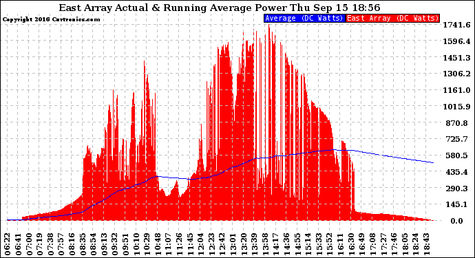 Solar PV/Inverter Performance East Array Actual & Running Average Power Output