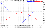 Solar PV/Inverter Performance Sun Altitude Angle & Sun Incidence Angle on PV Panels