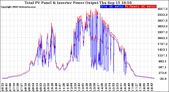 Solar PV/Inverter Performance PV Panel Power Output & Inverter Power Output