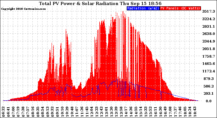 Solar PV/Inverter Performance Total PV Panel Power Output & Solar Radiation