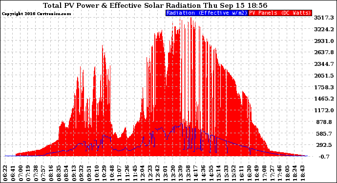 Solar PV/Inverter Performance Total PV Panel Power Output & Effective Solar Radiation