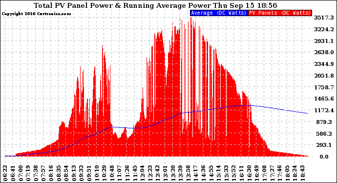 Solar PV/Inverter Performance Total PV Panel & Running Average Power Output