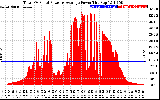 Solar PV/Inverter Performance Total PV Panel Power Output