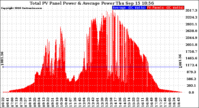 Solar PV/Inverter Performance Total PV Panel Power Output