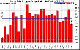 Solar PV/Inverter Performance Weekly Solar Energy Production