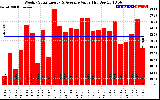 Solar PV/Inverter Performance Weekly Solar Energy Production Value