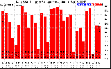 Solar PV/Inverter Performance Daily Solar Energy Production