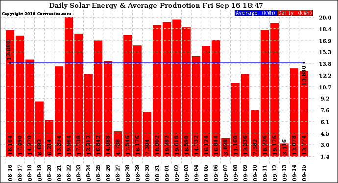 Solar PV/Inverter Performance Daily Solar Energy Production