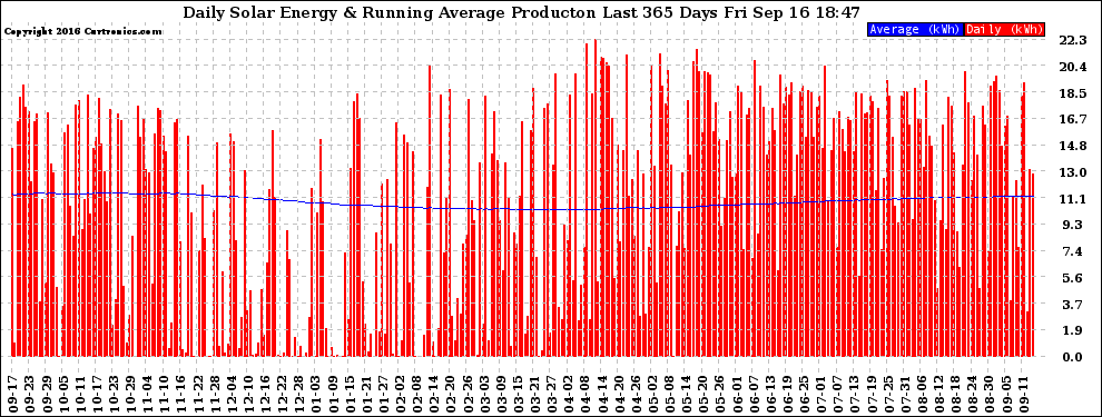 Solar PV/Inverter Performance Daily Solar Energy Production Running Average Last 365 Days