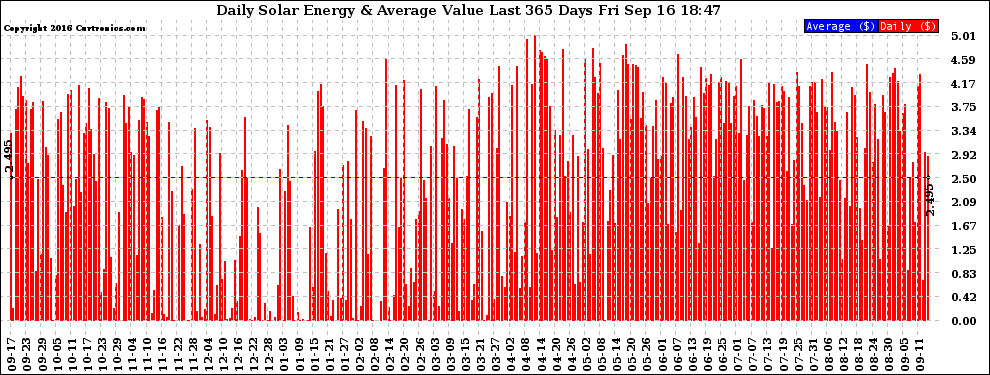 Solar PV/Inverter Performance Daily Solar Energy Production Value Last 365 Days