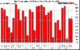 Solar PV/Inverter Performance Daily Solar Energy Production Value