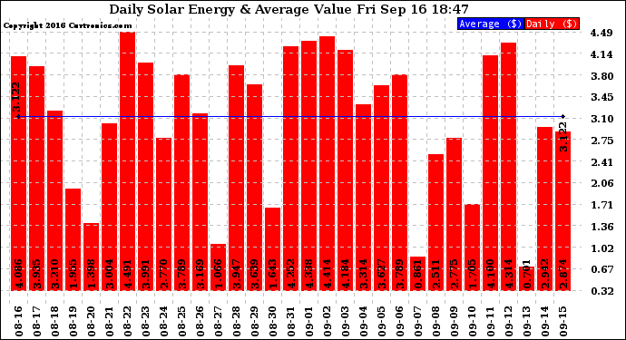 Solar PV/Inverter Performance Daily Solar Energy Production Value