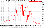 Solar PV/Inverter Performance Daily Energy Production Per Minute