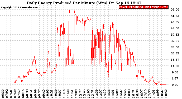 Solar PV/Inverter Performance Daily Energy Production Per Minute