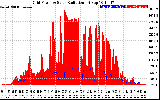 Solar PV/Inverter Performance Grid Power & Solar Radiation