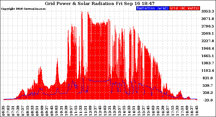 Solar PV/Inverter Performance Grid Power & Solar Radiation