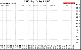 Solar PV/Inverter Performance Grid Voltage